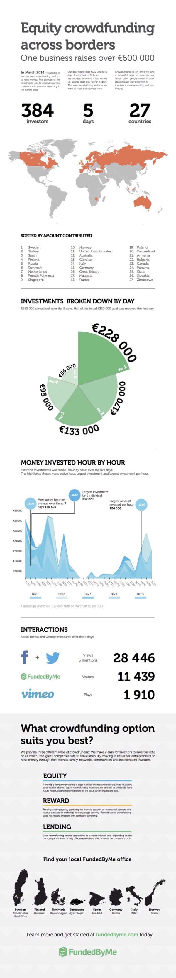 FundedByMe Infographic 2014