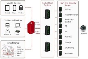 How SecuGate works