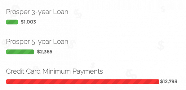 How much you save at Prosper