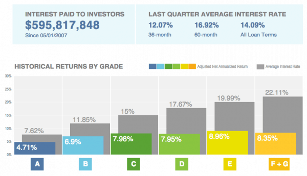 Lending Club Statistics