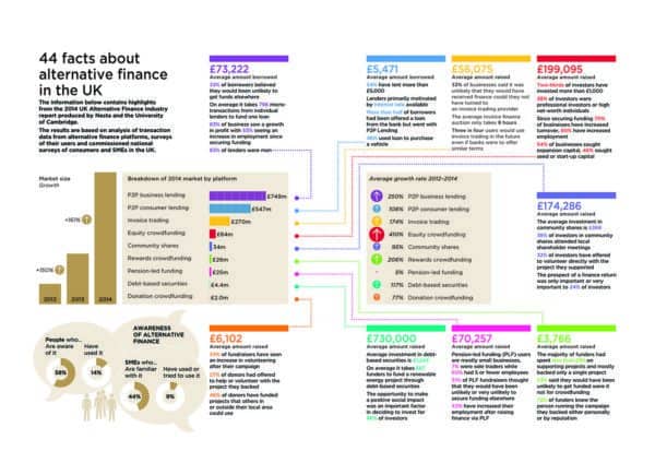 Nesta 44 Facts About Alternative Finance 2014