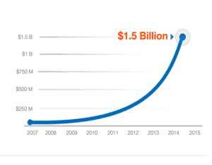 OnDeck Growth Graph