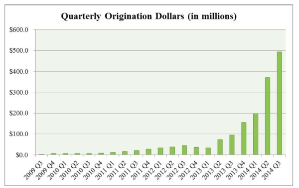 Prosper Quarterly Loan Originations 2014 Q3