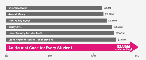 Top 7 Indiegogo Campaigns