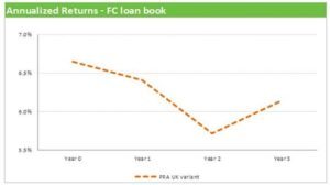Funding Circle Stress Test Returns