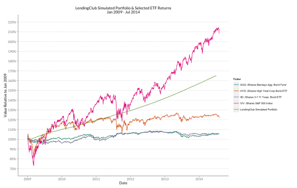 LendingClub Simulated Portfolio and Selected Exchange Traded Fund (ETF) Returns