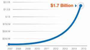 OnDeck 1.7 billion