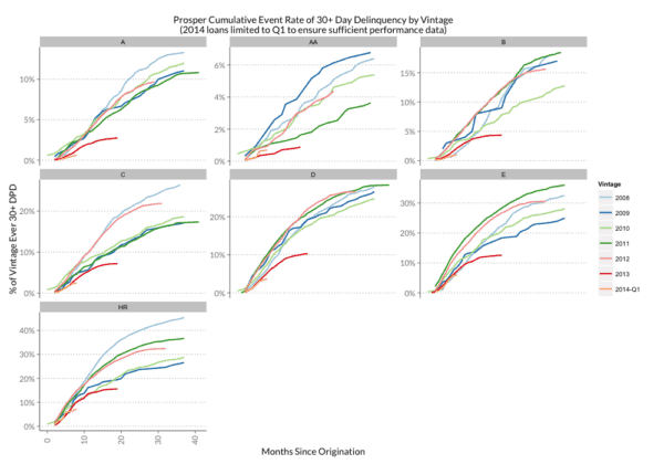 Prosper Cumulative EVent Delinquency