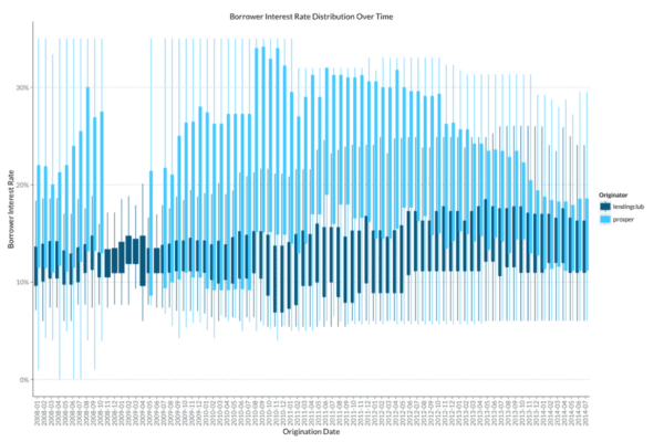 Prosper Lending Club Rates over Time