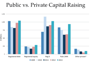 Public vs Private Capital Raising