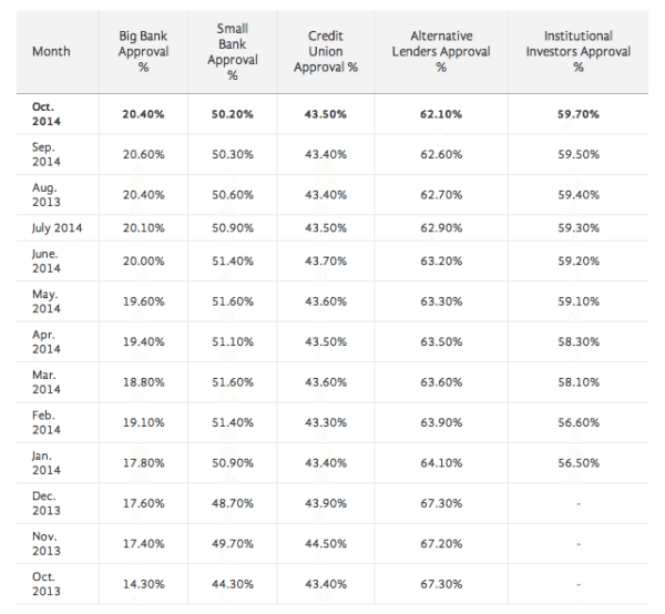 Biz2Credit Index 2014