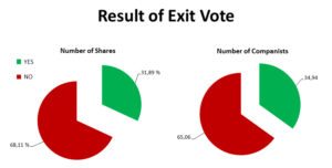 Companisto Exit Vote