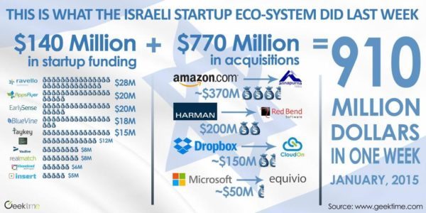 GeekTime infographic Israel