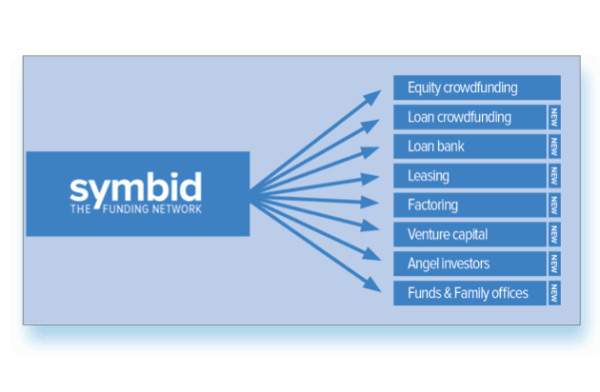 Symbid the Funding Network