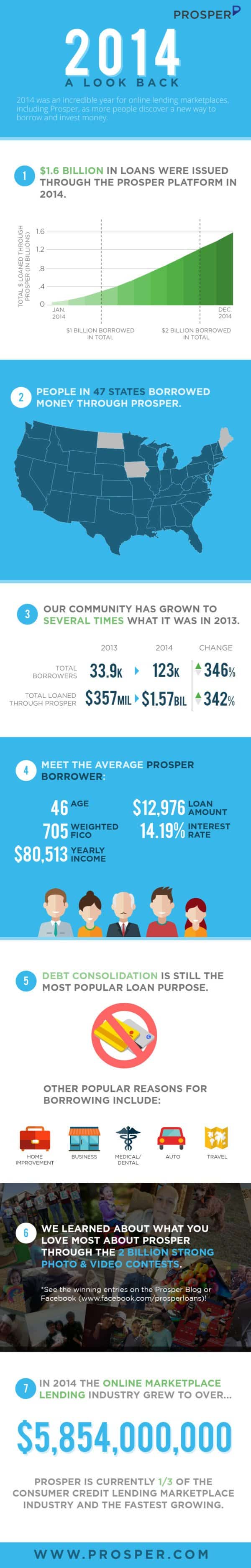 A year in Prosper 2014 Peer to Peer lending