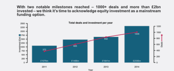 Beauhurst equity deals growth