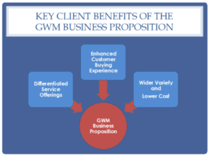 Gulf Wealth Management Business Proposition