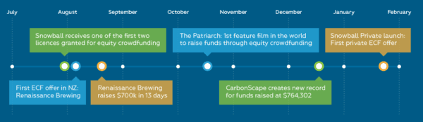 Snowball Effect Timeline 2015