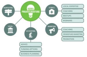 Venture Hub Diagram