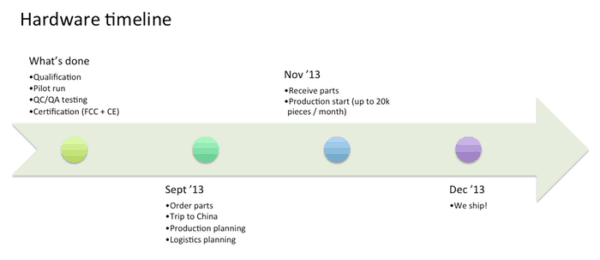 Lima Hardware Timeline