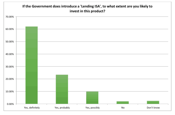 P2P ISA preference