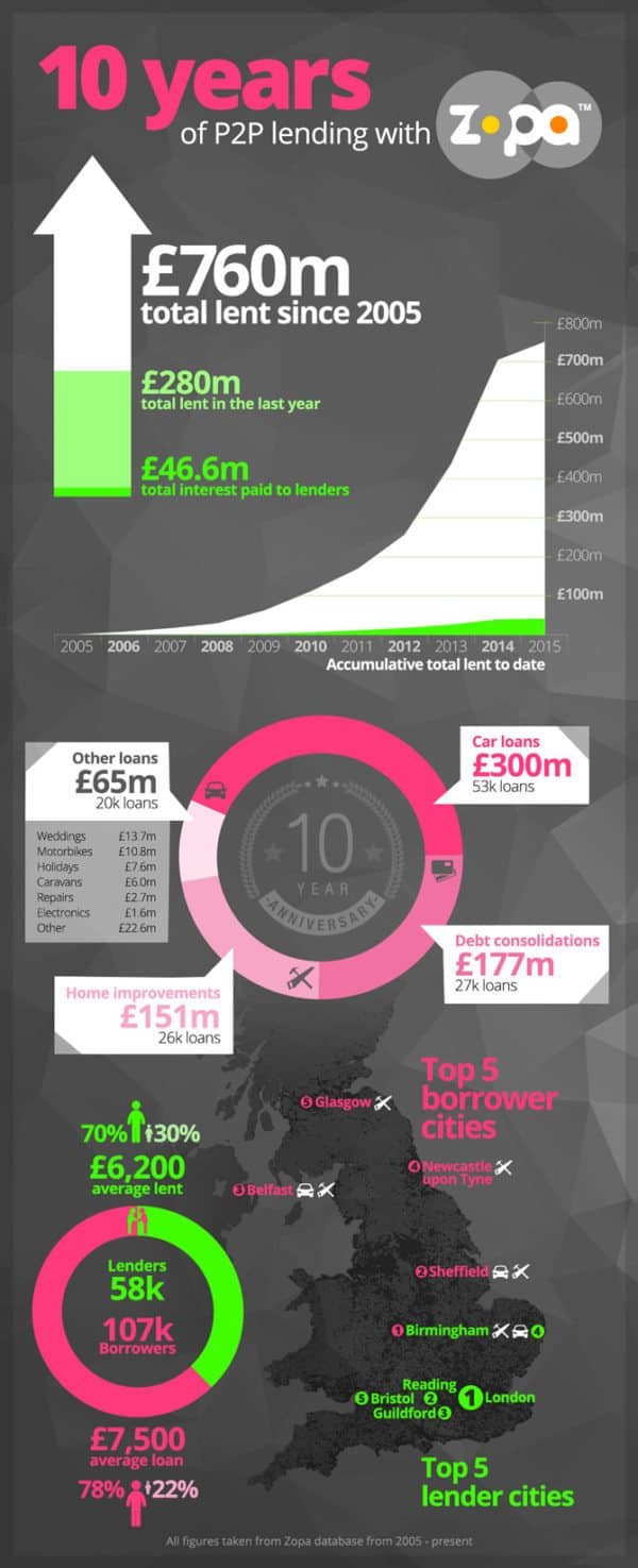 Ten Years P2P Lending Zopa