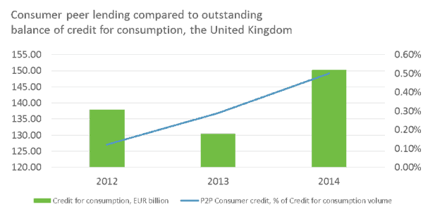 Consumer Peer to Peer Lending UK Bondora