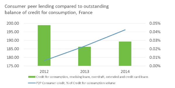 Consumer peer to peer lending Bondora France