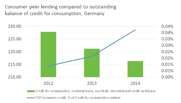 Consumer peer to peer lending Bondroa Germany