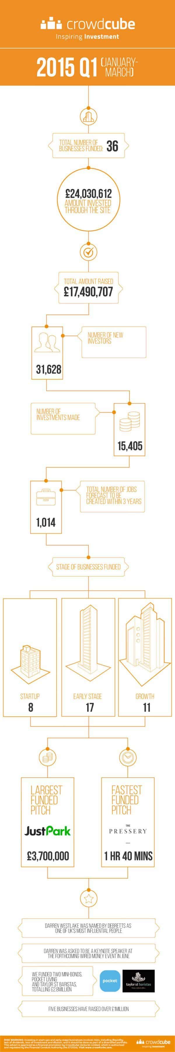 Crowdcube Q1 2015 infographic