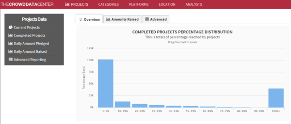 Data from TheCrowdDataCenter.com based on 208,000 crowdfunds from Jan' 2014 to March 2015