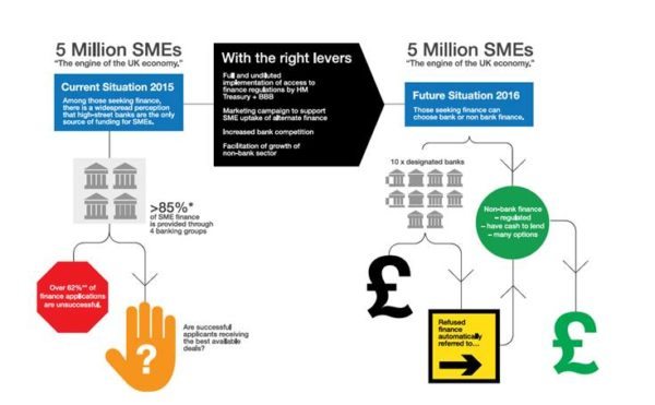 Gli Finance 5 Million SMEs