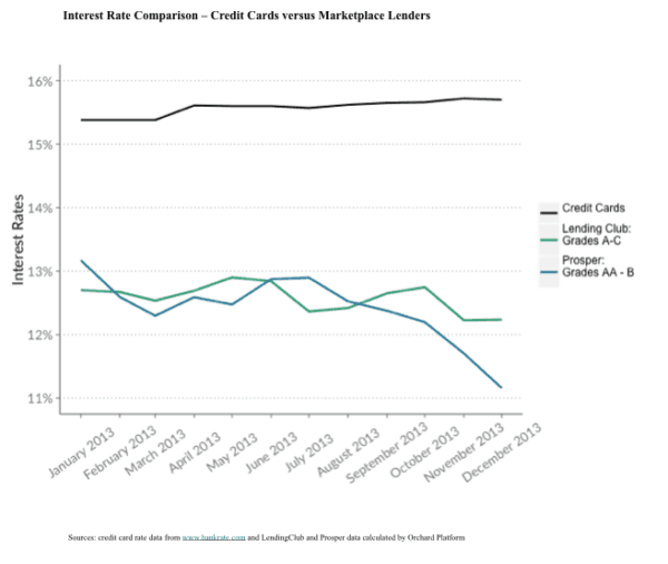 Interest Rate Comparison – Credit Cards versus Marketplace Lenders