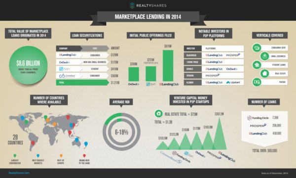 P2P-Lending-Infographic RealtyShares 2014