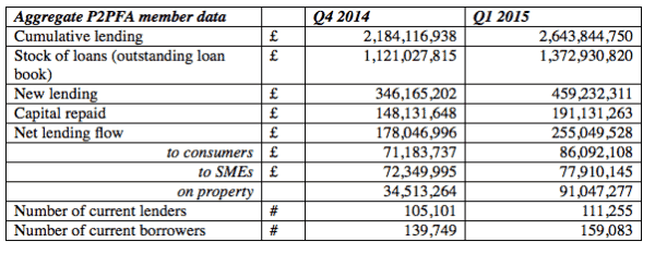 P2PFA Q1 vs Q4 2015