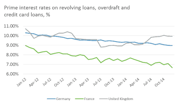 Prime Interest Rates Bondora