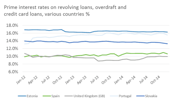 Prime Interest rates Bondoro Europe