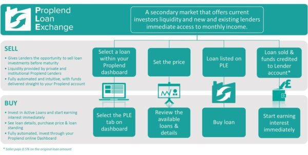 Proplend Loan Exchange