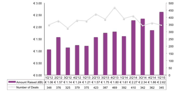 Q1 VC Capital Europe 2015