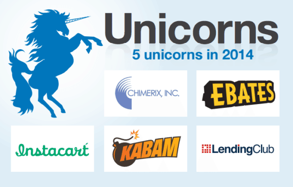 Canaan Partners Unicorns