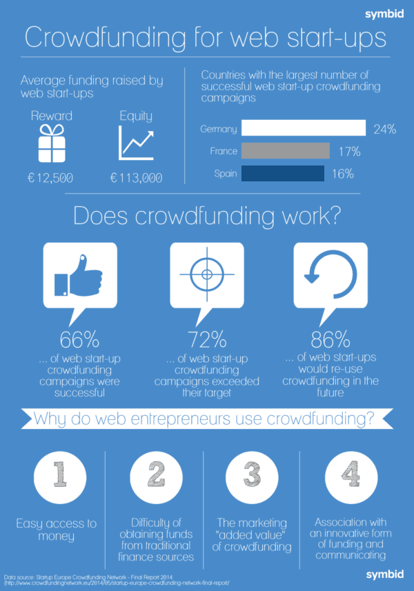 Symbid Infographic funding