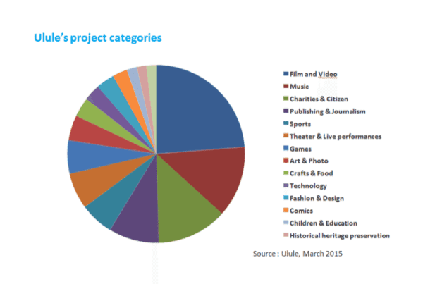 Ulule Project Category March 2015