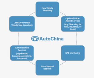 AutoChina What We Do