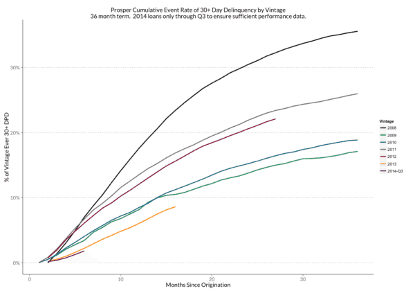 Credit quality Prosper Loans 2014