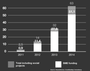 Crowdfunding Growth Netherlands