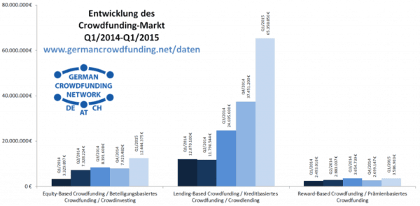 GCN Crowdfunding Market Q1 2015