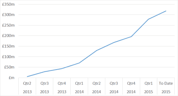 LendInvest 300 million