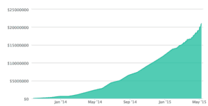 Patch of Land Graph May 2015