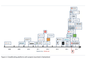 Swiss Crowdfunding Platforms 2015 a