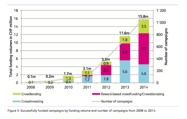 Swiss crowdfunding growth 2014